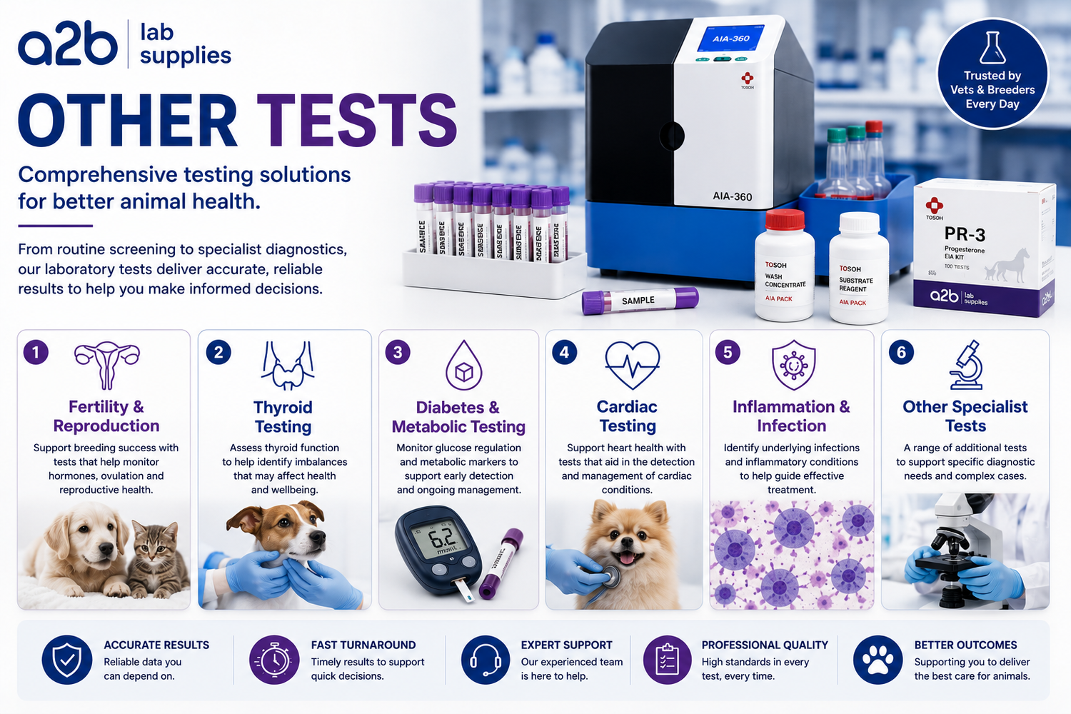 A Wider Range of Laboratory Tests